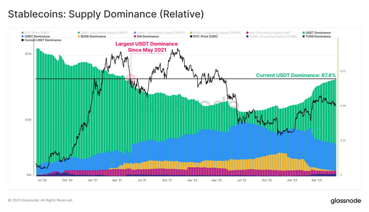 The relative supply dominance of #USDT continues to ascend, | Glassnode ...