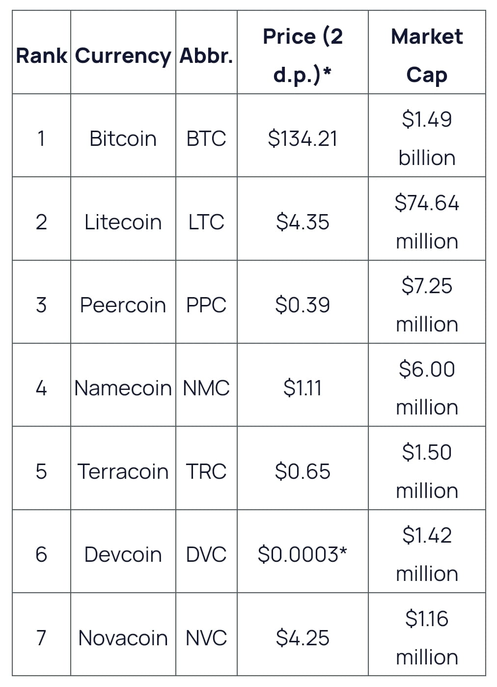 History of Crypto Currencies..! | AskToRahulSingh on Binance Square