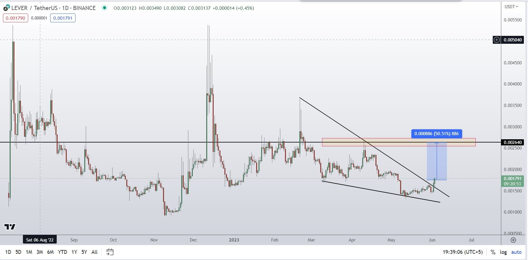✓LEVER COIN PRICE PREDICTION✓ 🔥 Price on the daily chart | Super Tradeish  on Binance Square