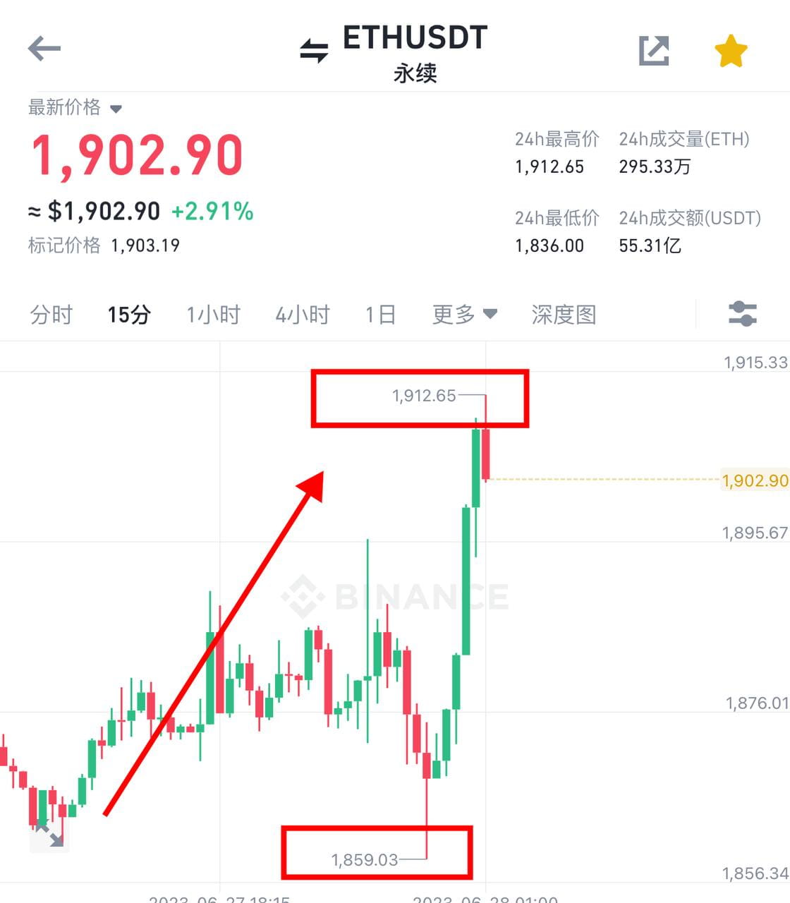 什么是浮盈加仓？实战案例！ | 三马哥发布于币安广场