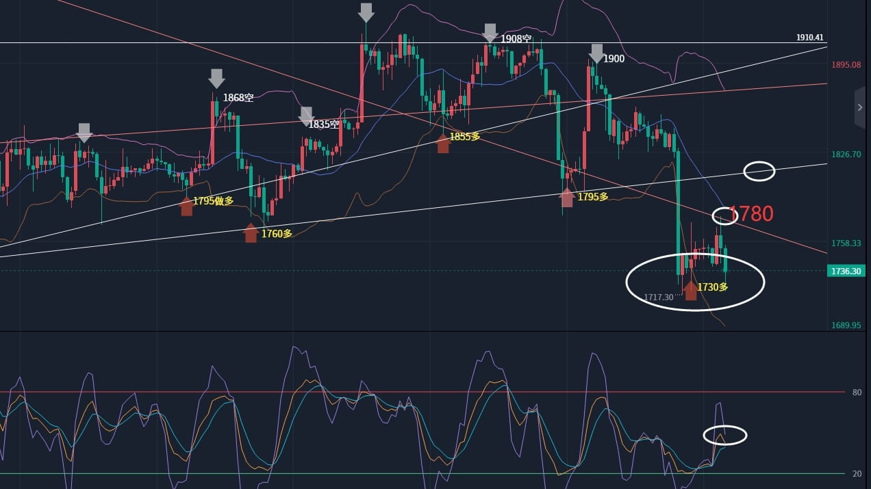 K Line Graph Wang Yu K-line: June 12 ETH market analysis and KDJ indicator summary ...