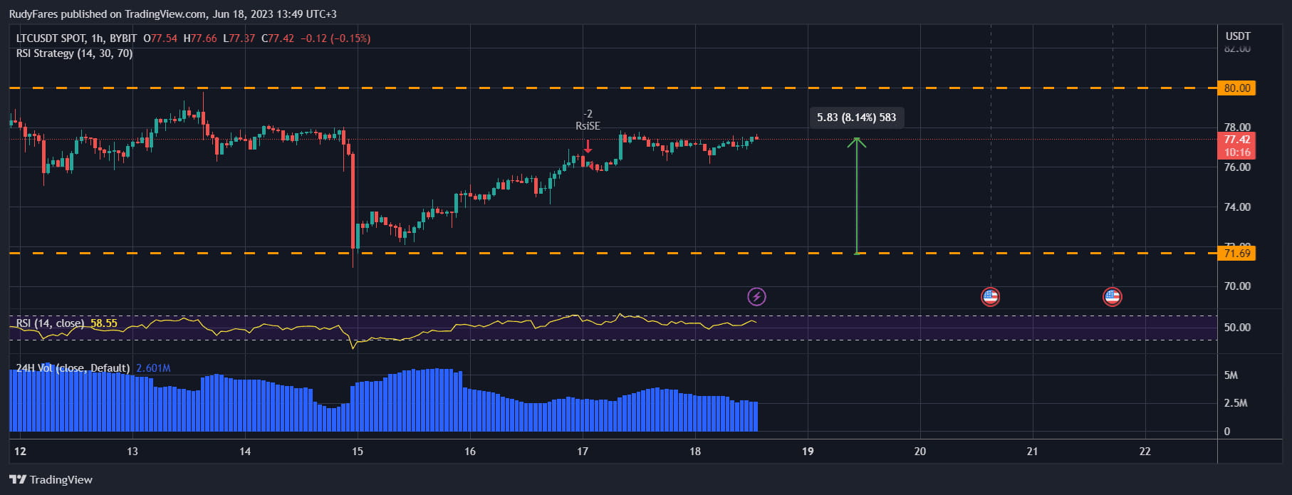 Litecoin Price Prediction as Analysts expect a Surge to $1,000…by when? |  Shahrose Shafique on Binance Square