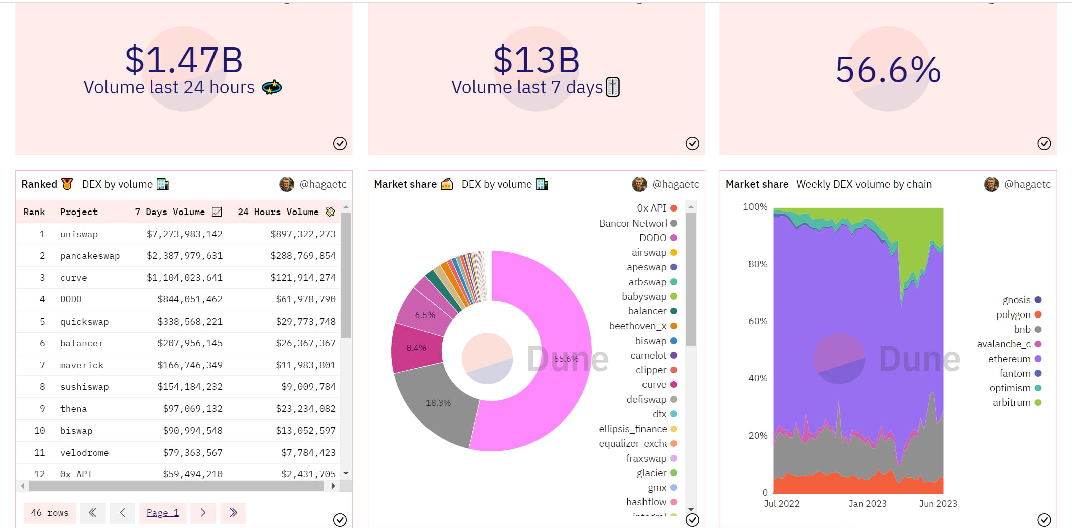 Uniswap V4将构建Defi底层基础建设| 河马投研sur Binance Square