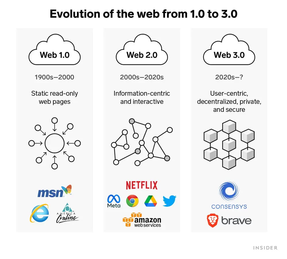 What is Web 3.0 and how is it different from Web 2.0? | Valuble on Binance  Square