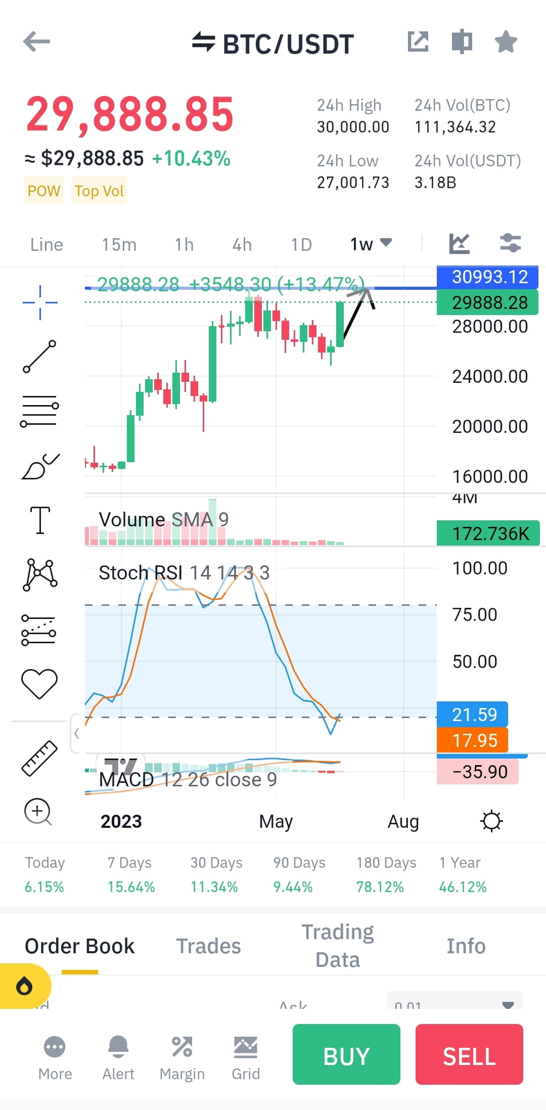 Congratulations to those who followed my Bitcoin setup now | Kasonso ...