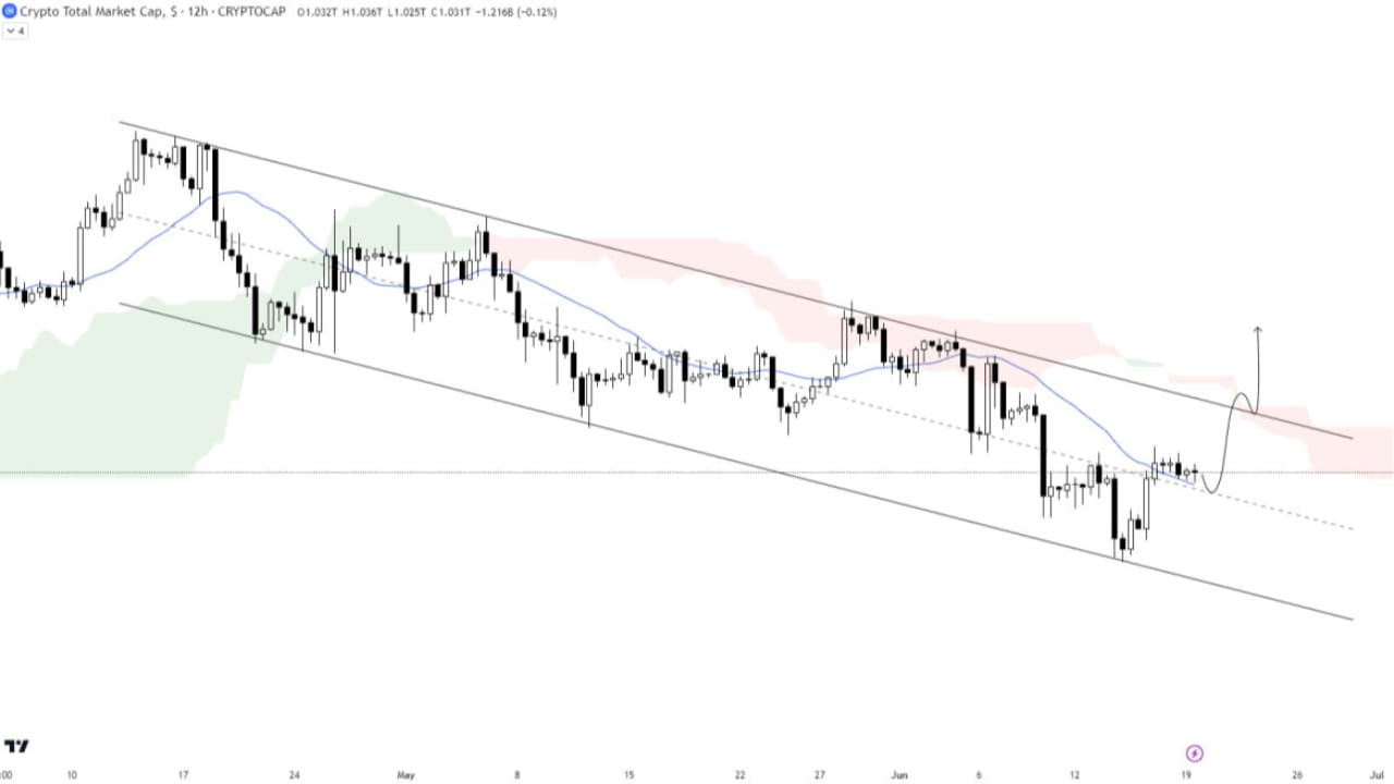 #TOTAL АНАЛИЗ ОБЩЕЙ РЫНОЧНОЙ КАПИТАЛИЗАЦИИ | CRYPTOUSDUA on Binance Square