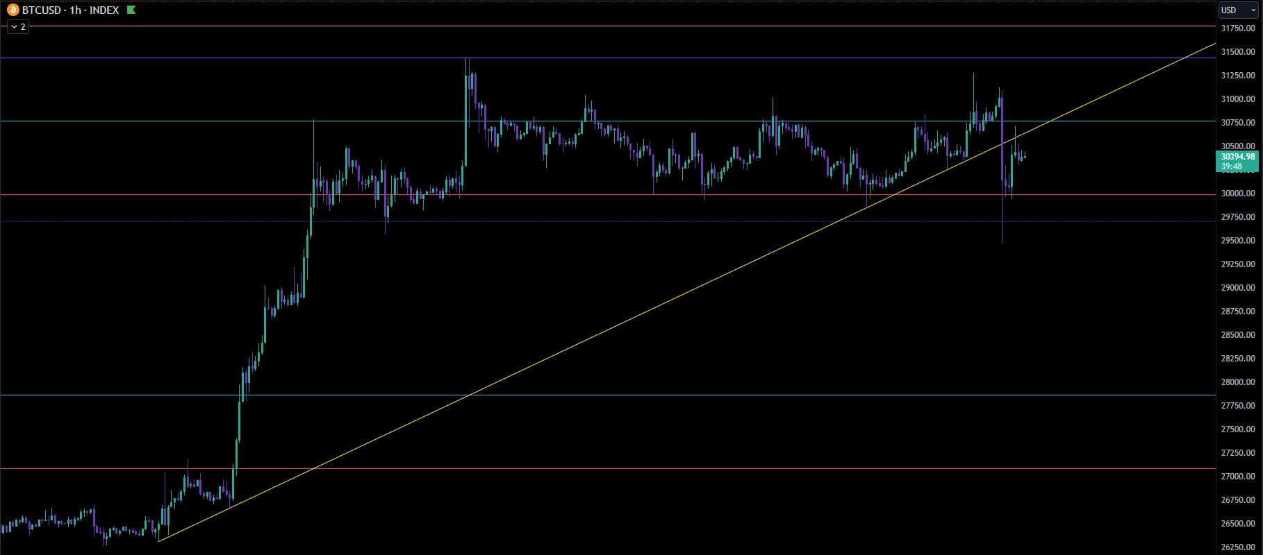 Bitcoin 1 Hour Support trend Line Broken👀 $BTC | vsanchez on Binance Square