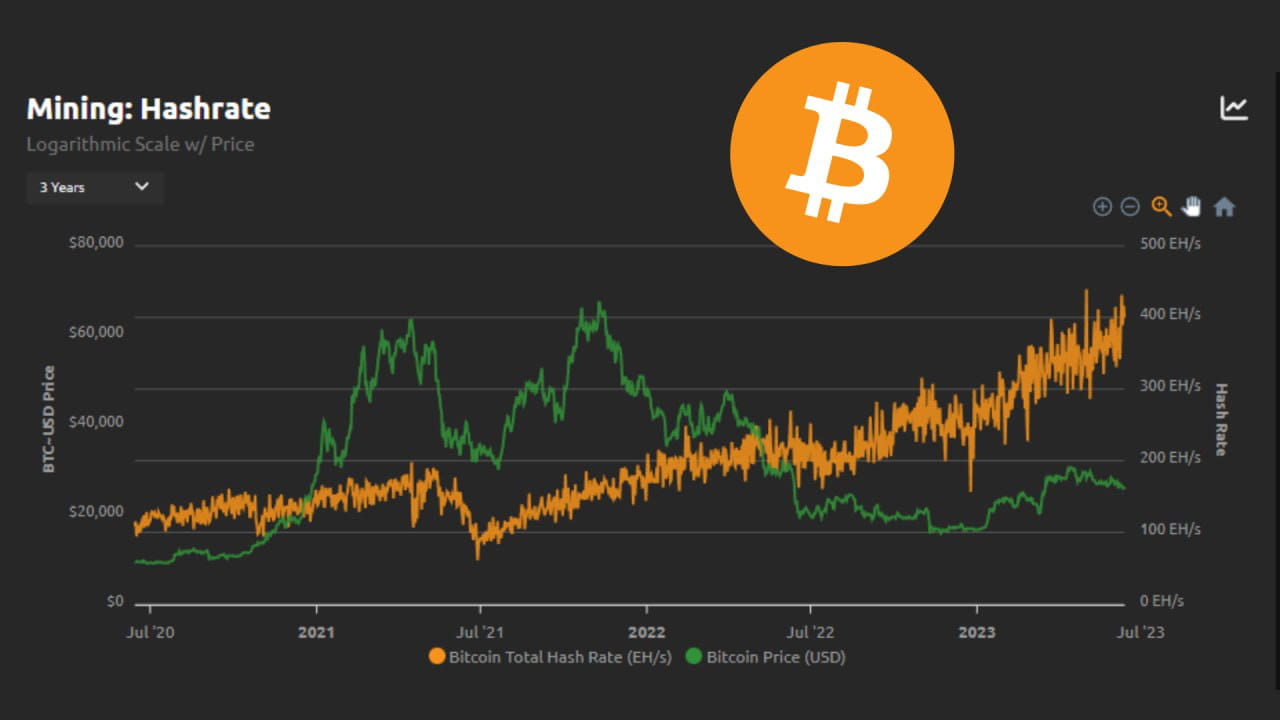 Хешрейт сети биткоина