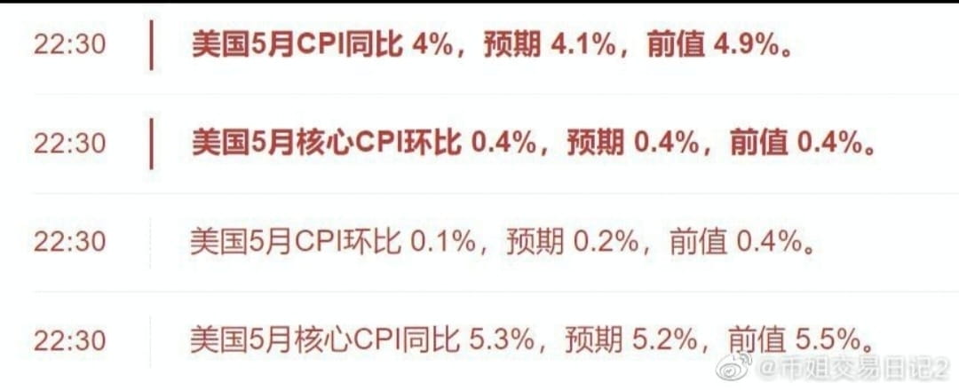 CPI is lower than expected, but core CPI is higher than expe | 币姐交易日常 ...