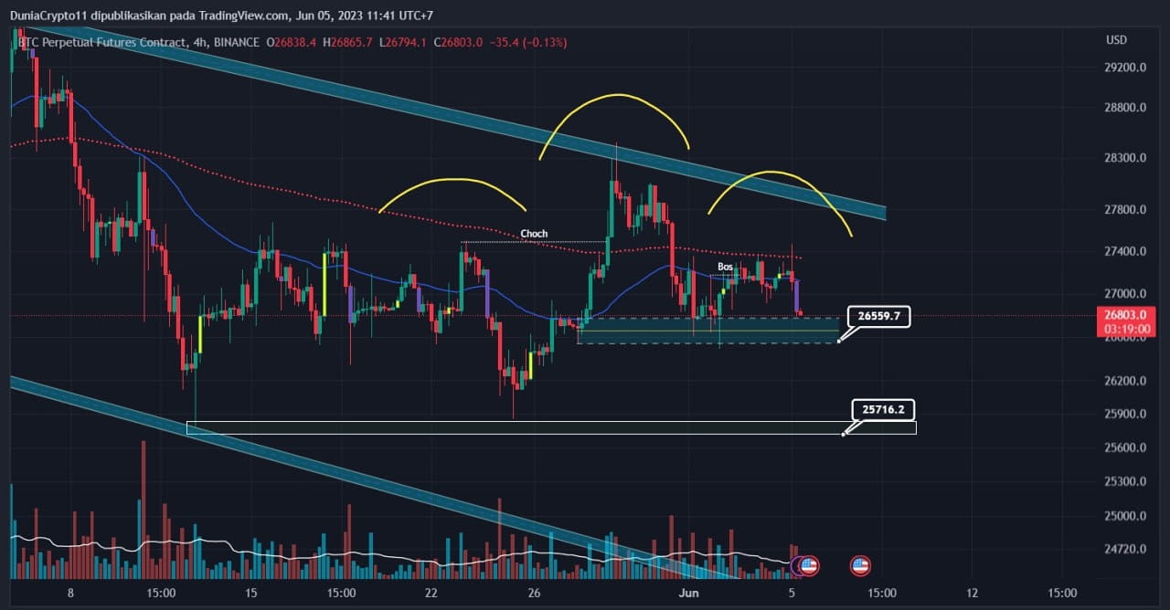 #BTC #bitcoin #Binance today the 4 hour tf BTC pattern is q | Agung1988 ...