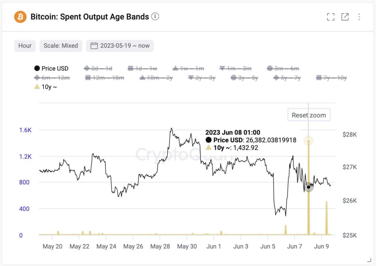 Bitcoin Whale Woke Up Moving $36 Million Worth of BTC | Coinplus-news on  Binance Square