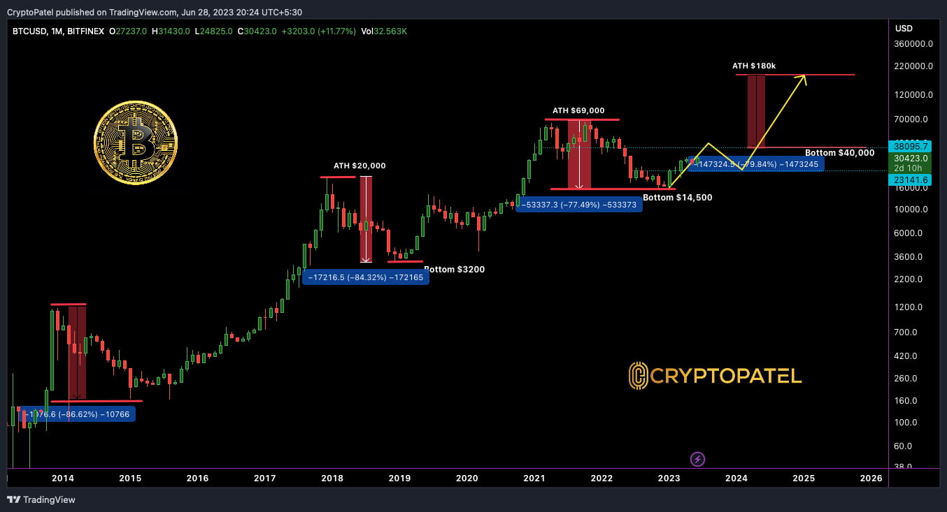 Bitcoin $15000 to $1,80,000 Bull Market Analysis | Official CryptoPatel on  Binance Square