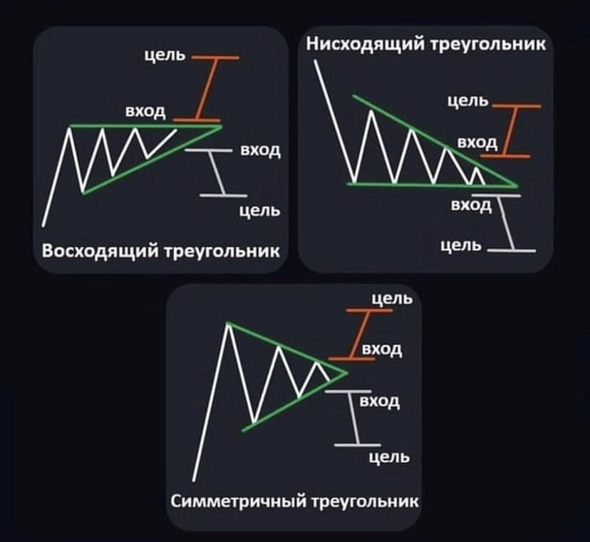 Фигура «треугольник» | Lemar Investment Group on Binance Feed