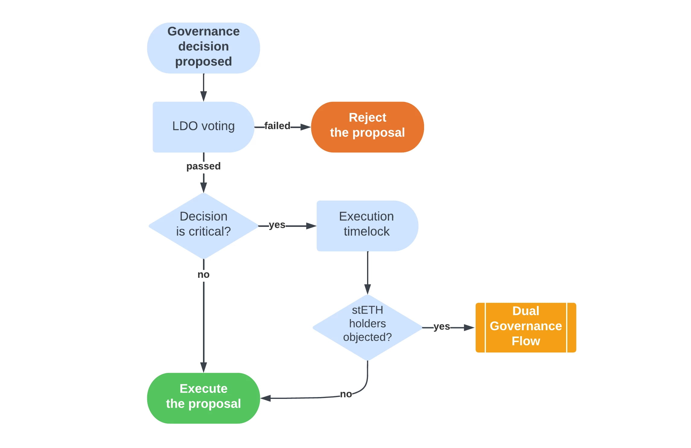 揭开Lido崛起的面纱：它如何巩固其在以太坊质押市场的龙头地位| 空白格7 di Binance Square