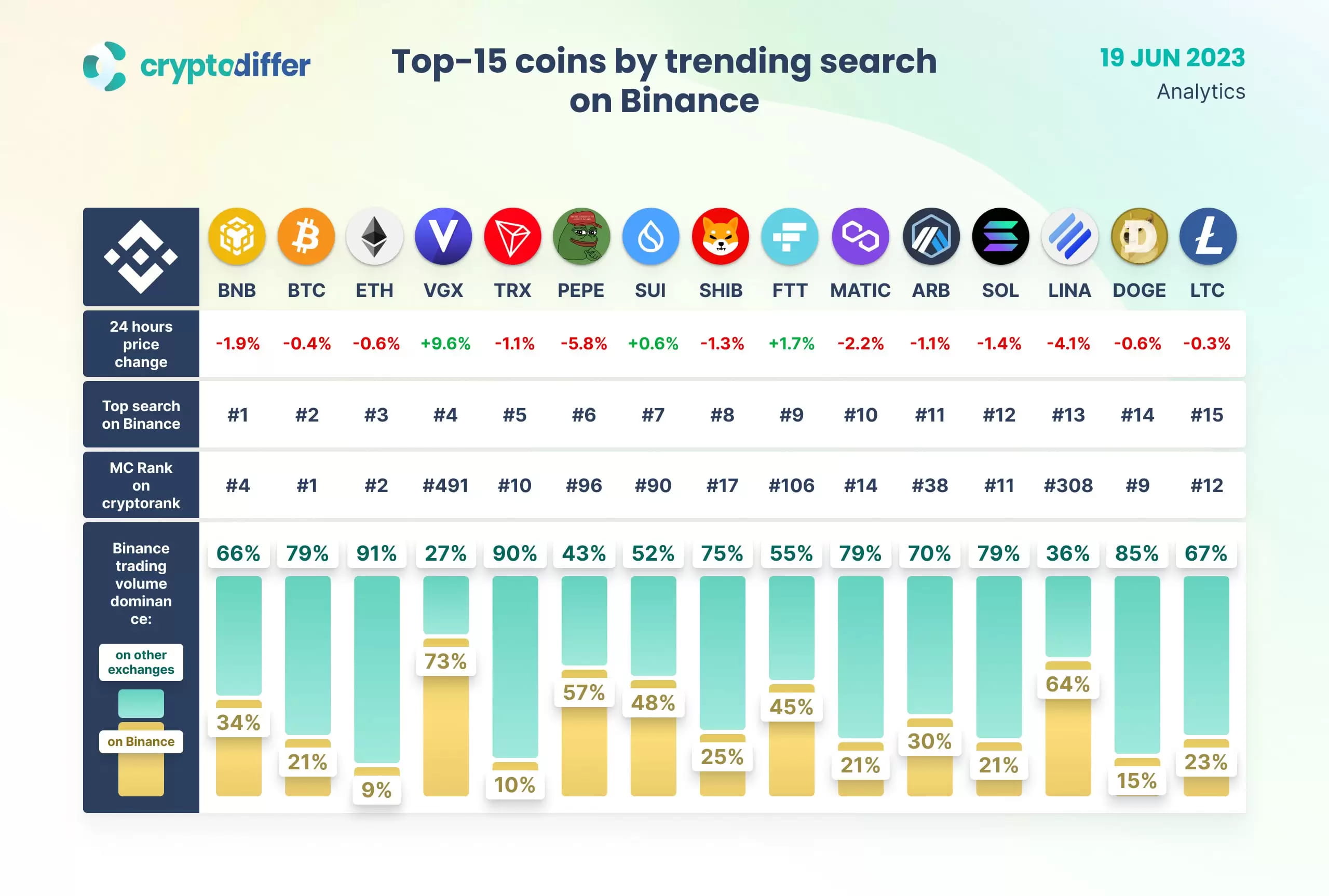 Bitcoin and These 14 Altcoins Became the Most Popular on Binance! |  Bitcoindunyamiz on Binance Square