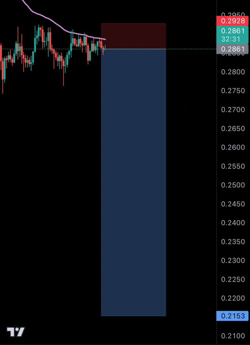 Short #CFX như ảnh Entry 0.286 Stoploss 0.293 Target | MegaLodon ...