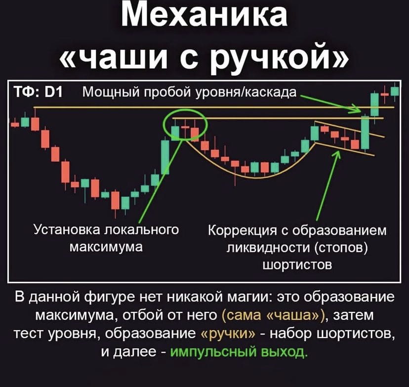 How to practice “Cup with Handle” Lemar Investment Group on Binance