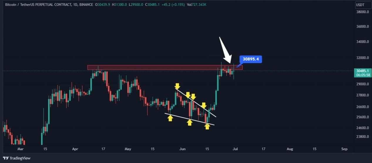 BTC Update- Till now In 1D Time frame our resistance zone | Insider ...