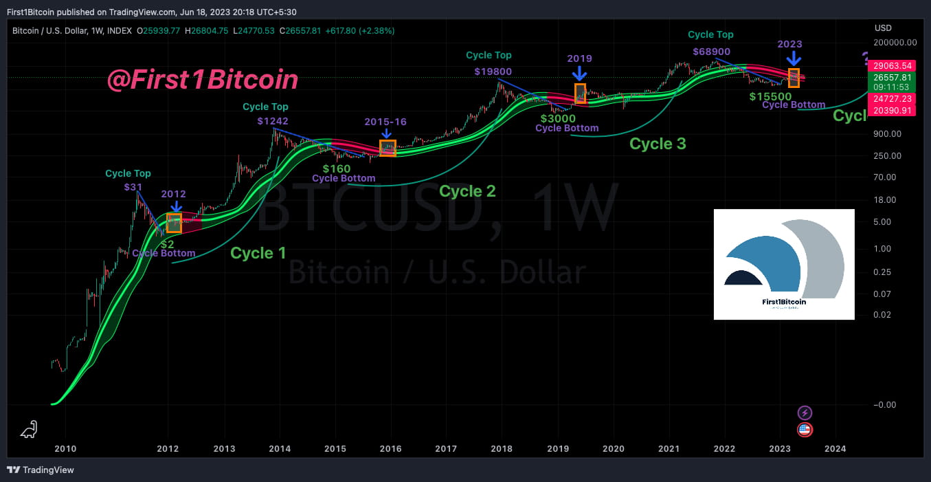 BTC/USDT 1-Week Chart Analysis: Gaussian Channel Indicates Bearish Zone |  First1Bitcoin on Binance Square