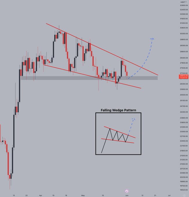 Bitcoin erases weekend gains: Can BTC break $30K again? | Crypto look 1 ...