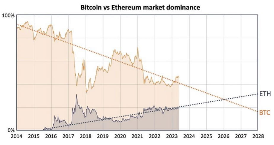 Do you think ETH will be able to overtake BTC in the next ...
