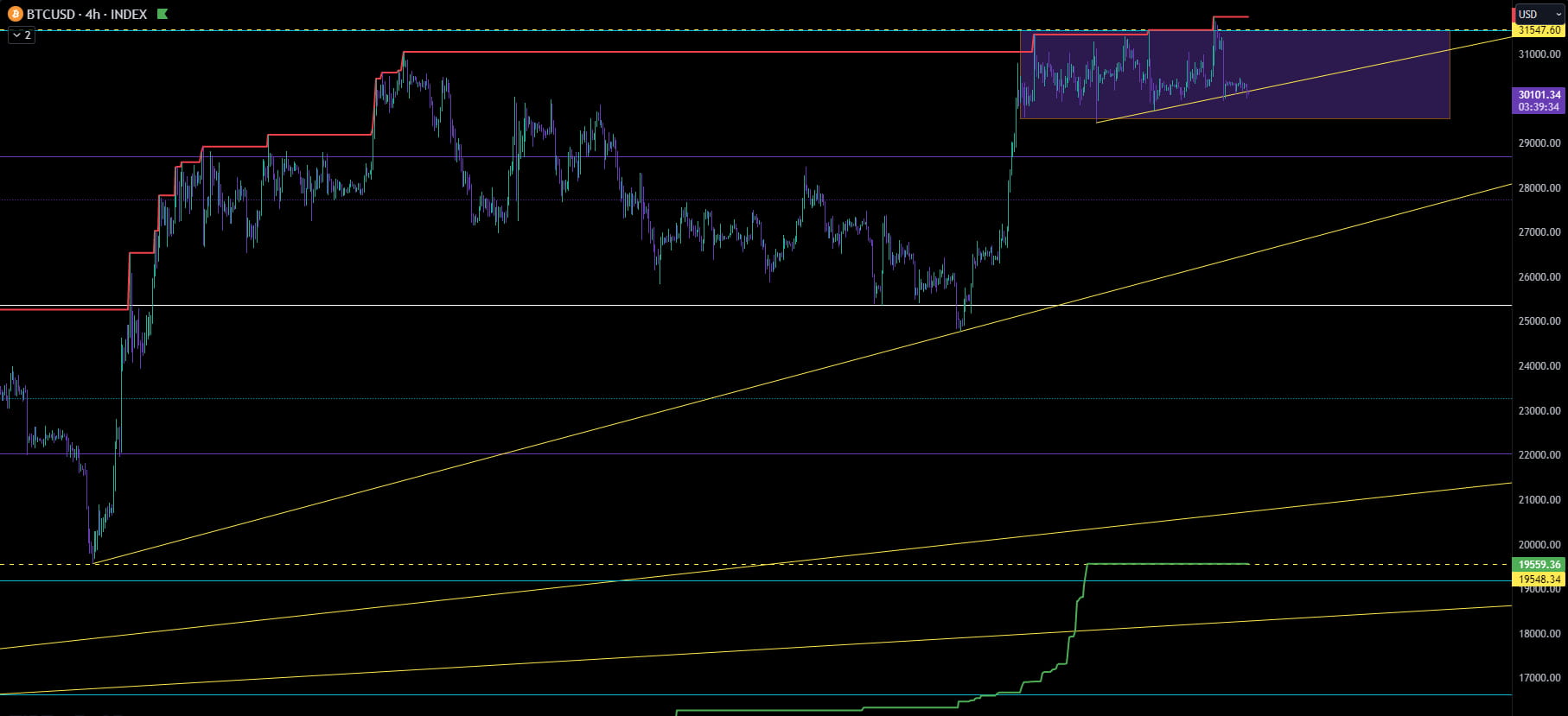 #BTC 4h Time Frame All You Need to Know 👀 First Support Tr | vsanchez ...