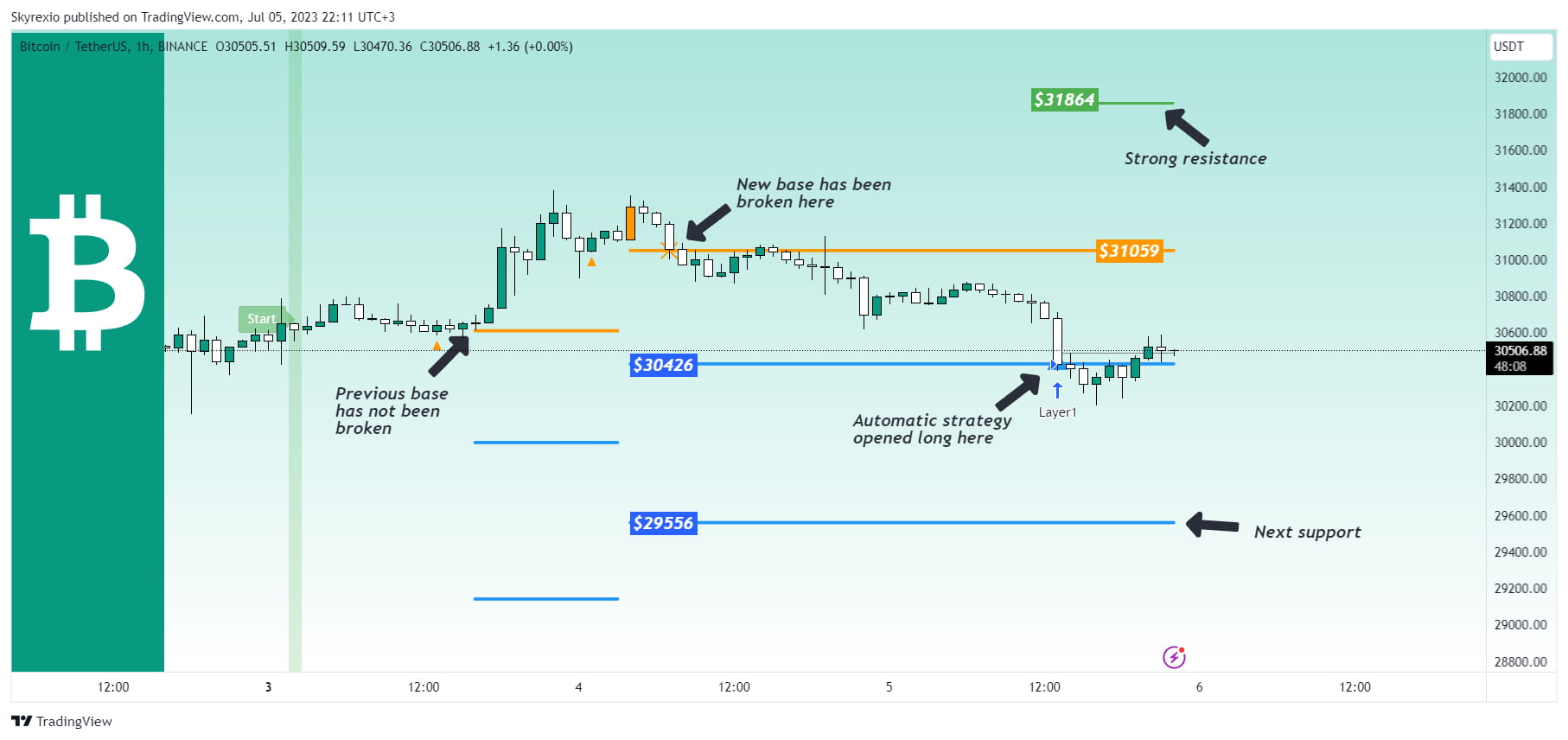 Bitcoin - support and resistance levels revealed by AUTOMATED strategy |  Skyrexio on Binance Square