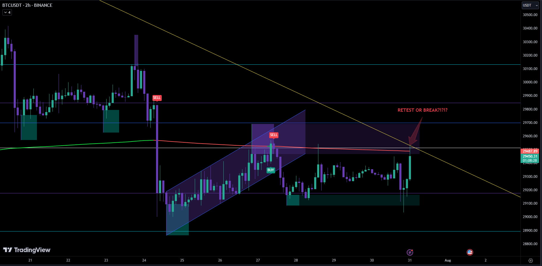 #Bitcoin Retest or Break?!?! 👀 $BTC | sailortrades on Binance Square