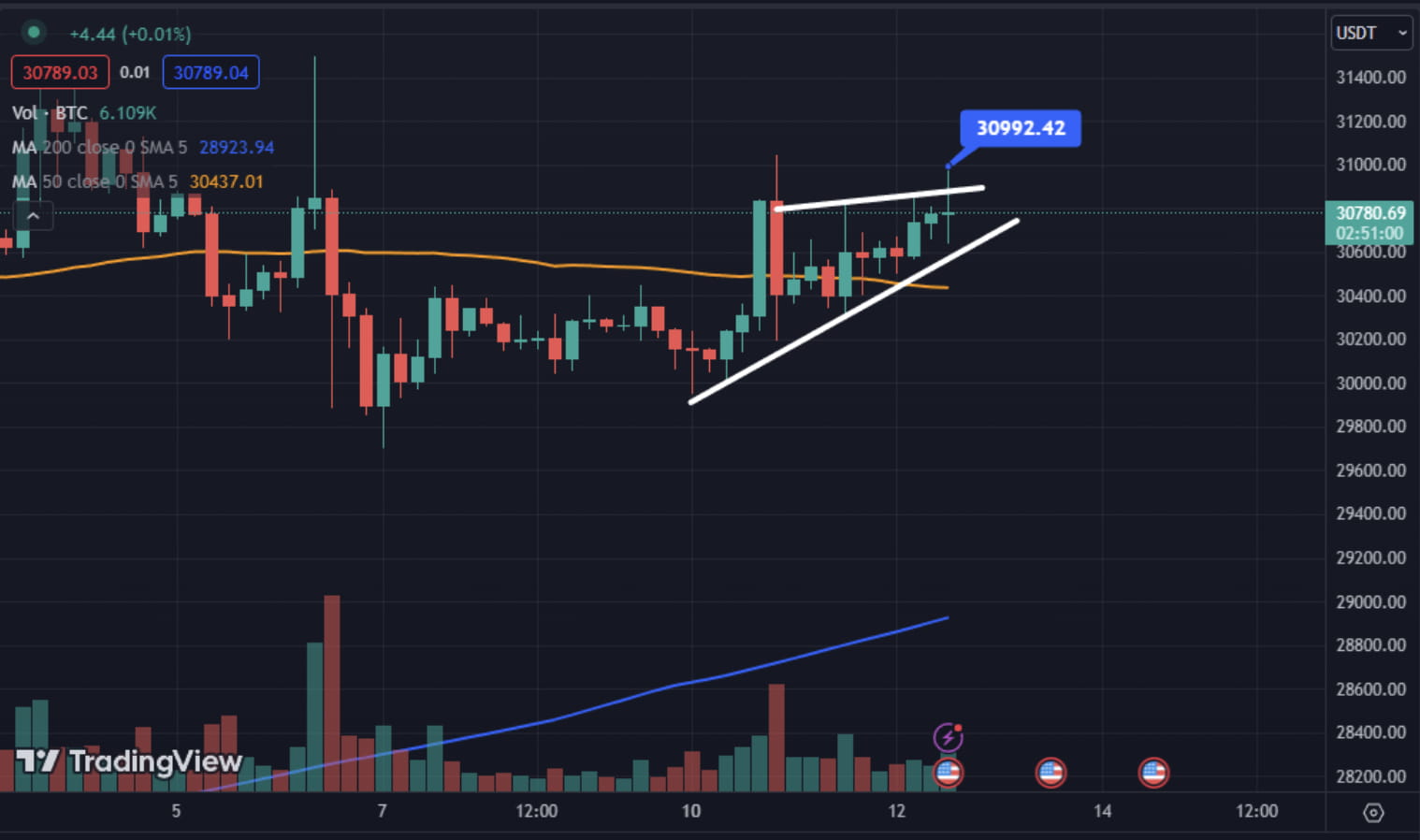 While CPI is falling in the US economy, Bitcoin is on the rise: The  relationship between inflation and the cryptocurrency market | Kripto Para  Haber on Binance Square