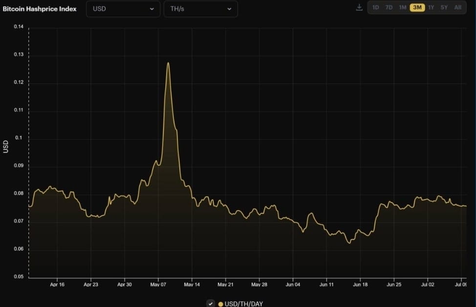 The hash rate of the Bitcoin network has reached record leve ...