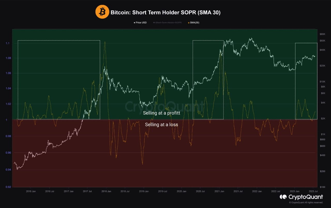 Analysis of STH SOPR and LTH SOPR indicators - to determine market phases |  CRYPTOUSDUA on Binance Square