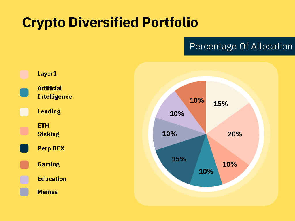 How to make the Best Crypto Portfolio for bull cycle 2024-25 | BottomG  Alpha on Binance Square
