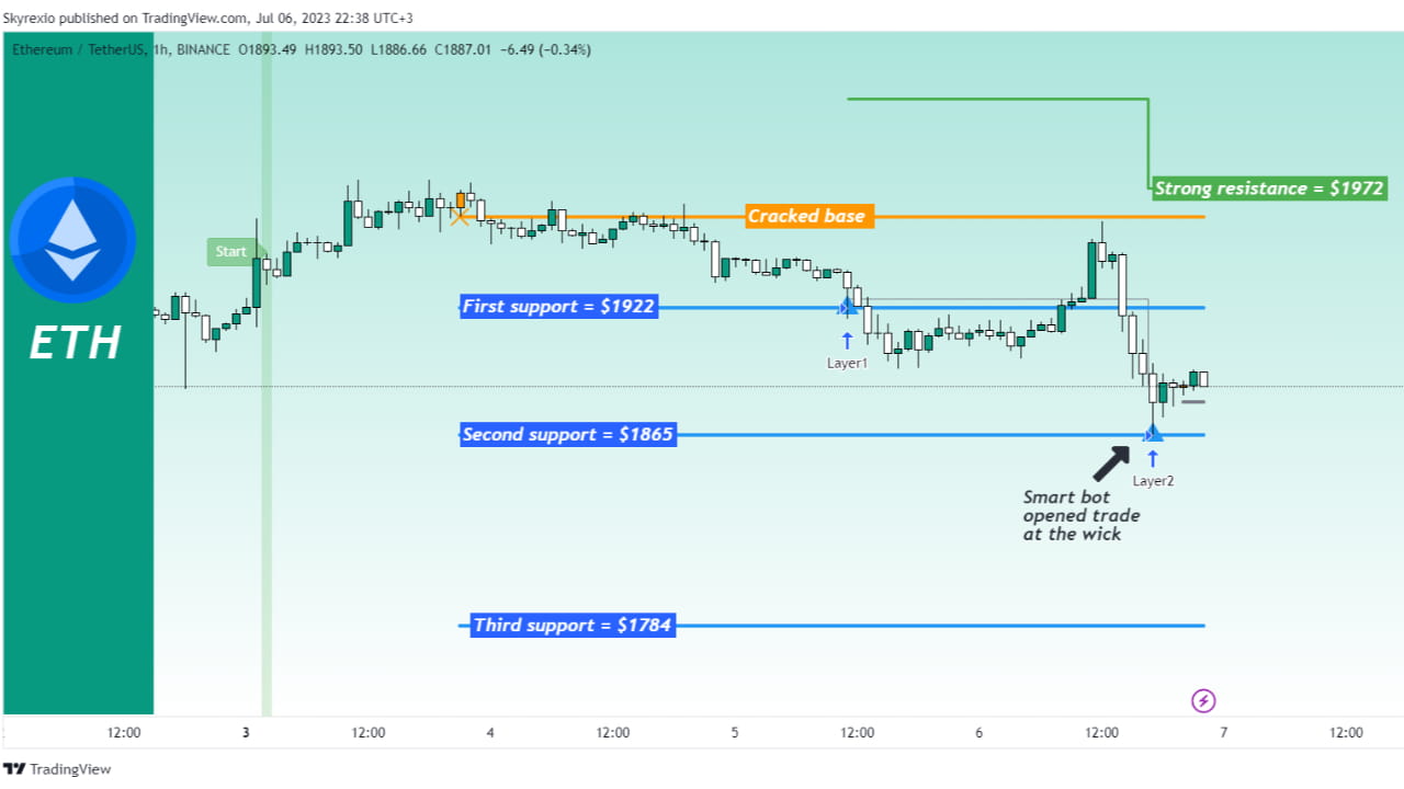 Ethereum (ETH) - smart algorithm defined the potential DUMP to $1780 ...