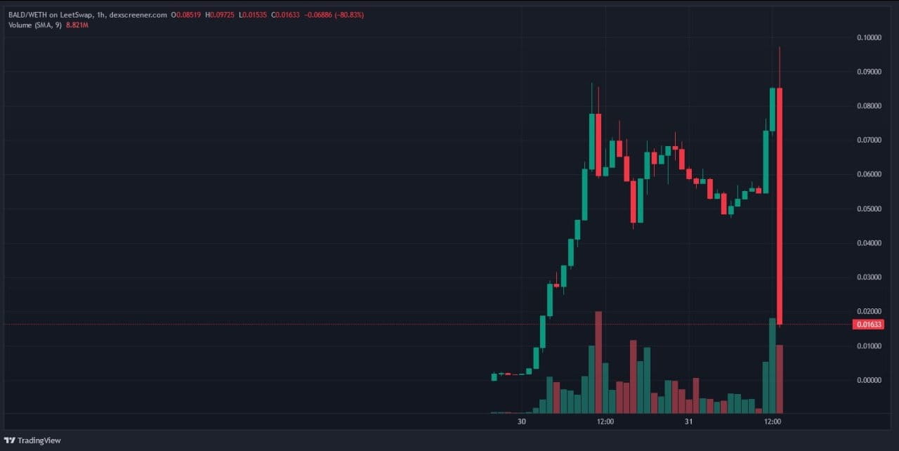 Rug .. Dev kenyang 7000 | Dealova on Binance Square