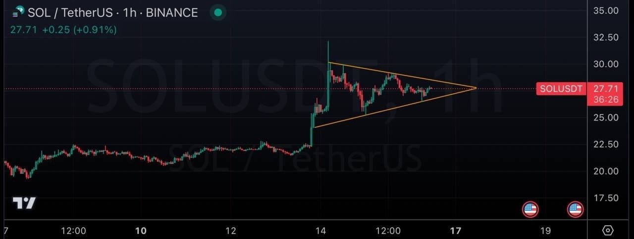 Blockmap Chart #SOLANA Nothing has changed yet and the falling wedge is st | BlockMap ...