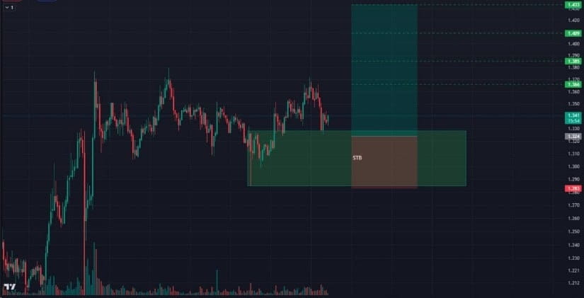 Blockmap Chart #OP/USDT $OP LONG Entry price: 1.307 - 1.342 Target1:1. | BlockMap on ...