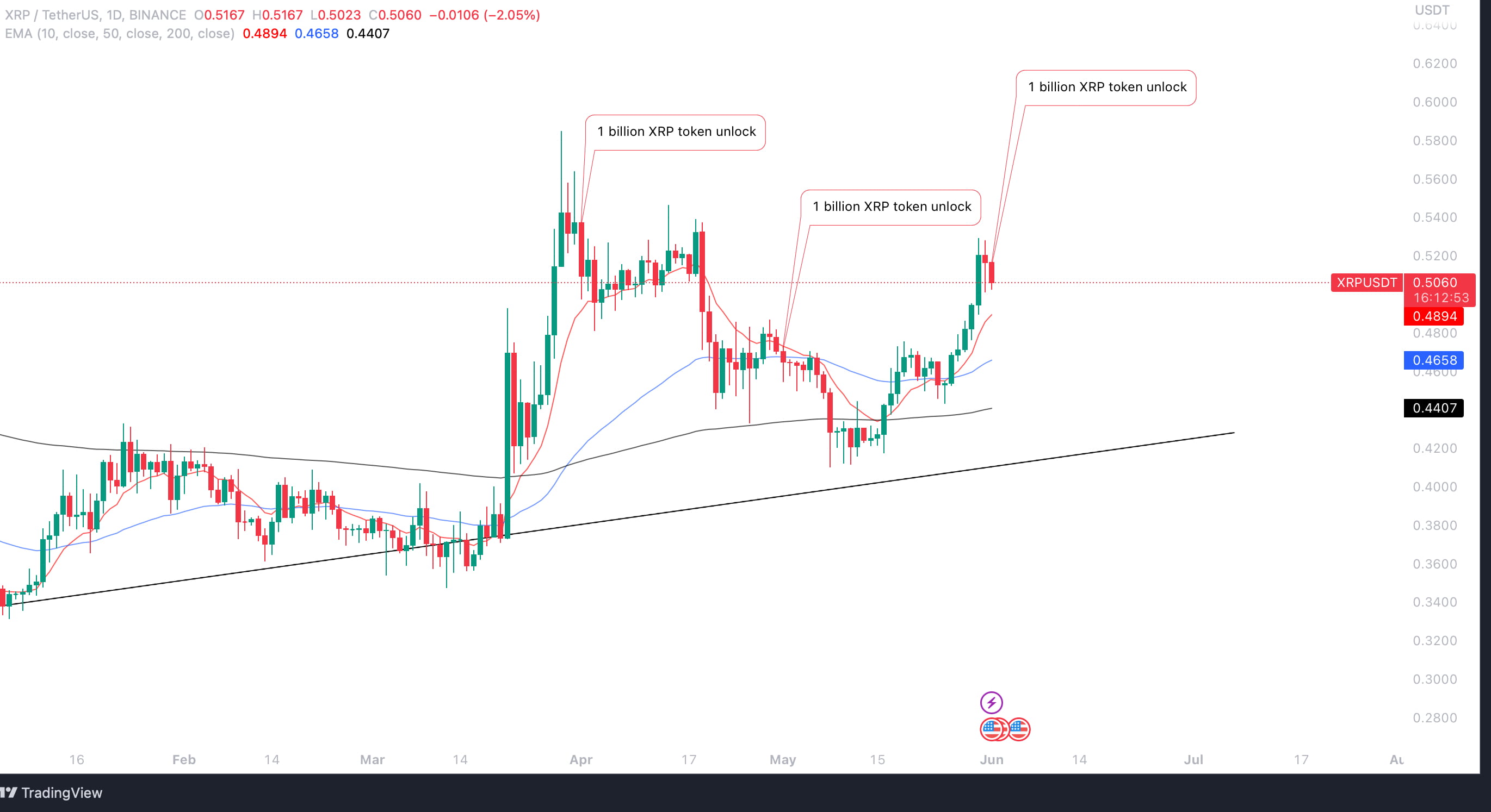 Ripple Releases 1 Billion XRP, But Price Remains Stable, Dump Possible ? |  Official CryptoPatel on Binance Square