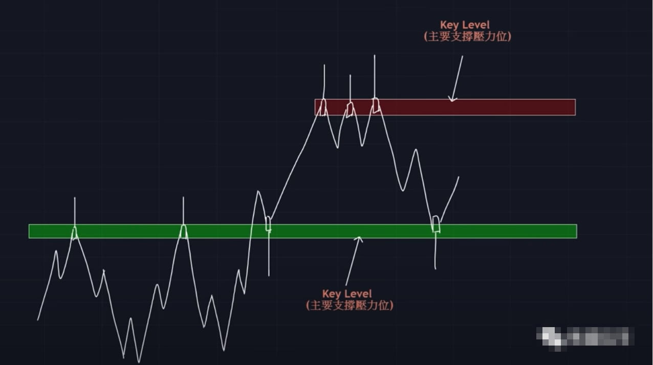 5步教你如何精准寻找支撑压力位！ | Square-Creator-474ade4dc发布于币安广场