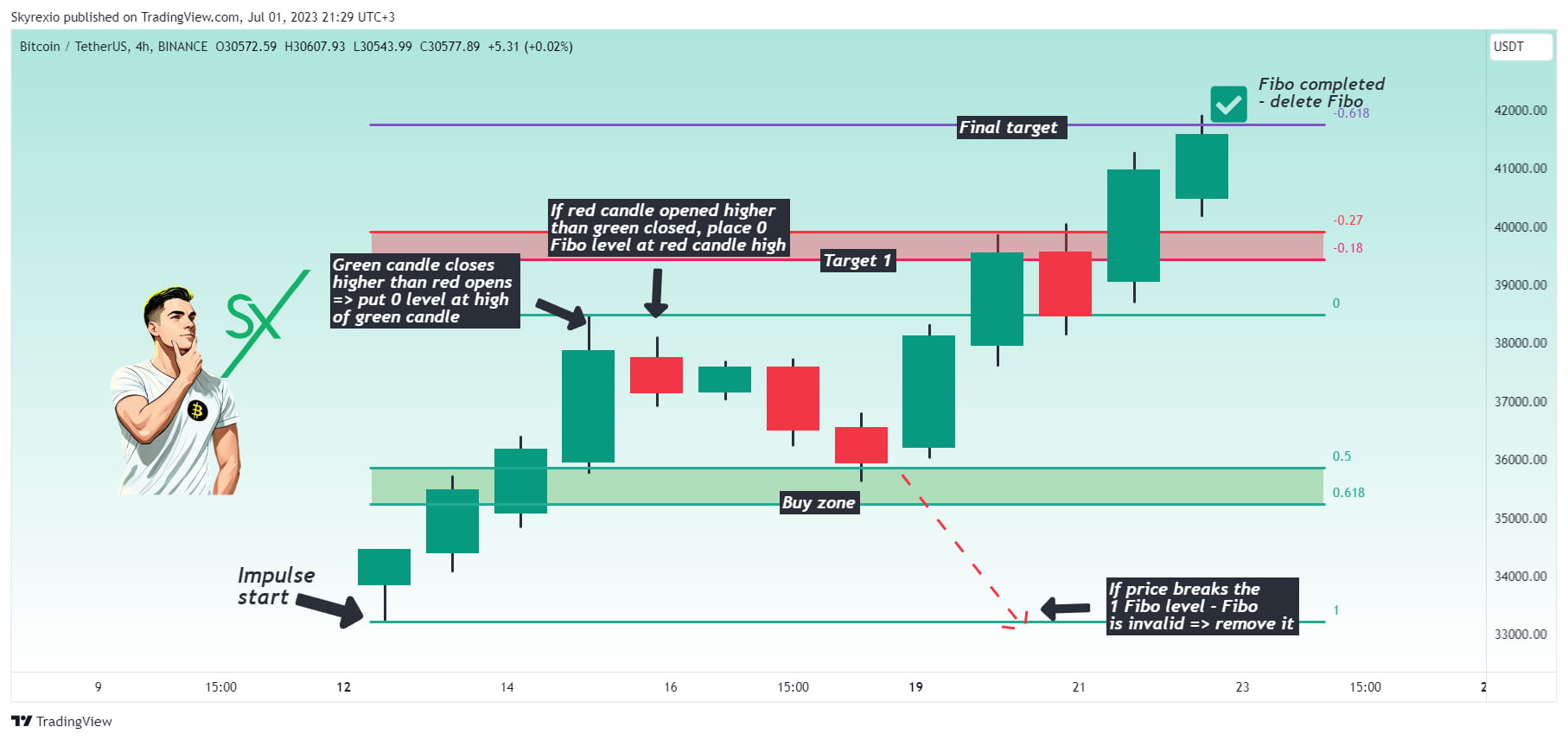 FibDiv Strategy Explained by Skyrexio | Skyrexio on Binance Square