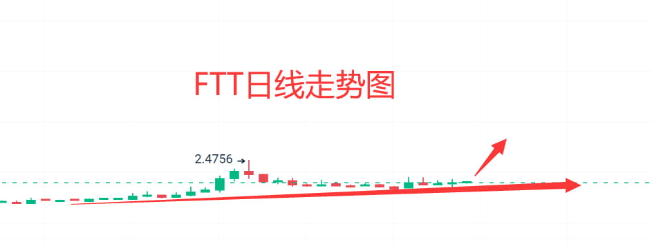 #FTT We've been talking for a long time The current trend i | 币圈老唐 BTC ...