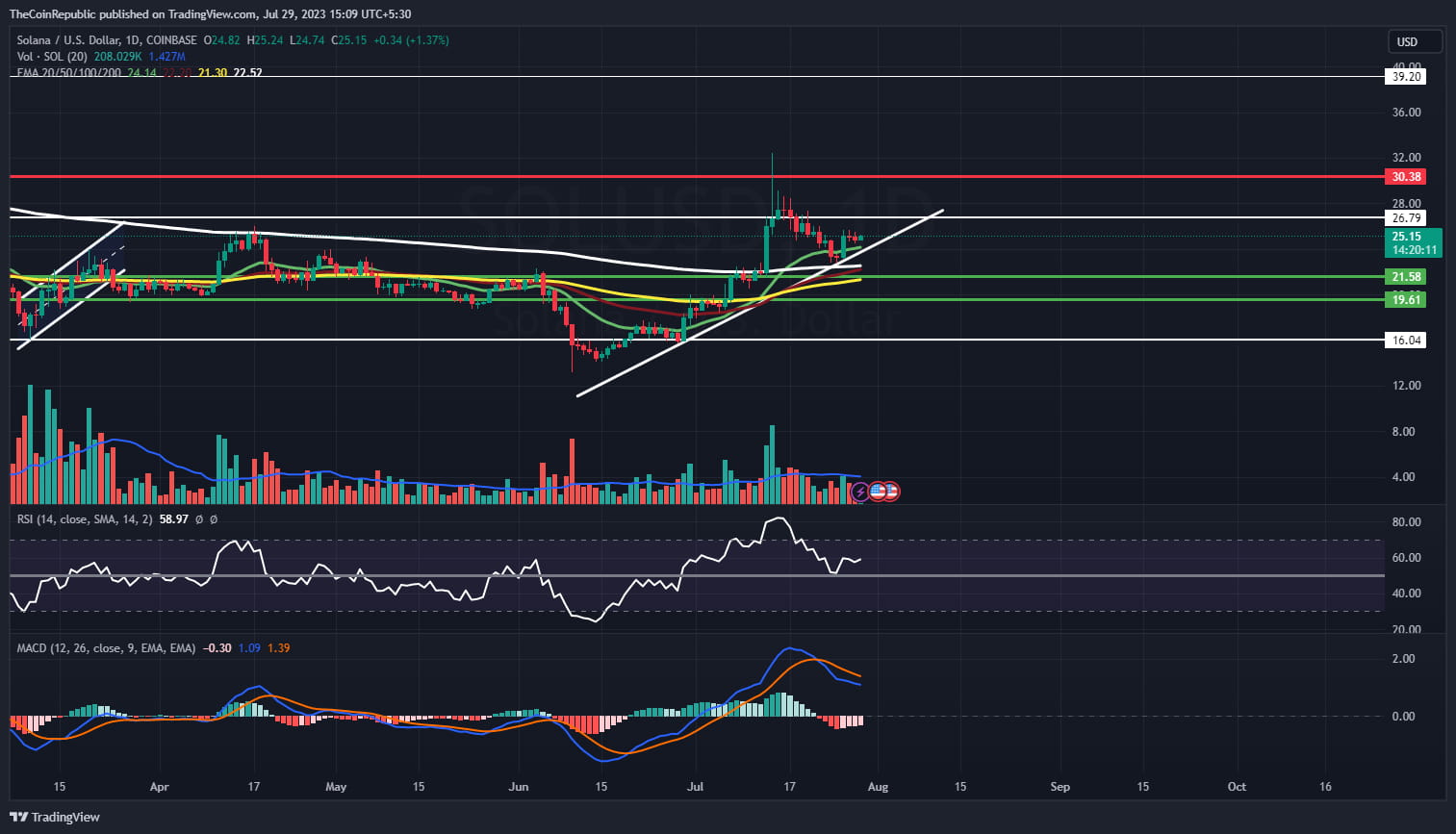 Solana Price Prediction: SOL Crypto Gained 152% Year To Date! |  TopCryptoNews on Binance Square