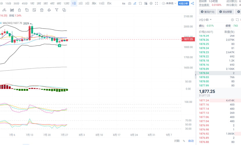 In the early stage, I placed long orders near 1850, and so | 竹亦卿 on ...