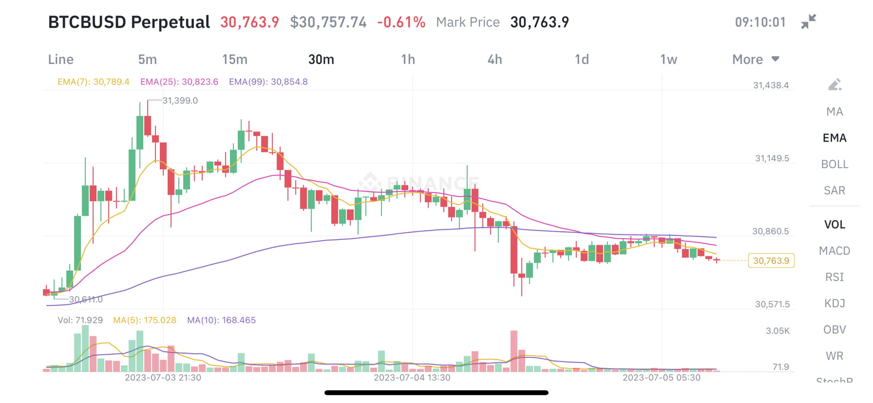 Moving Average: A Powerful Indicator for Cryptocurrency Trading | Nas OG on  Binance Square