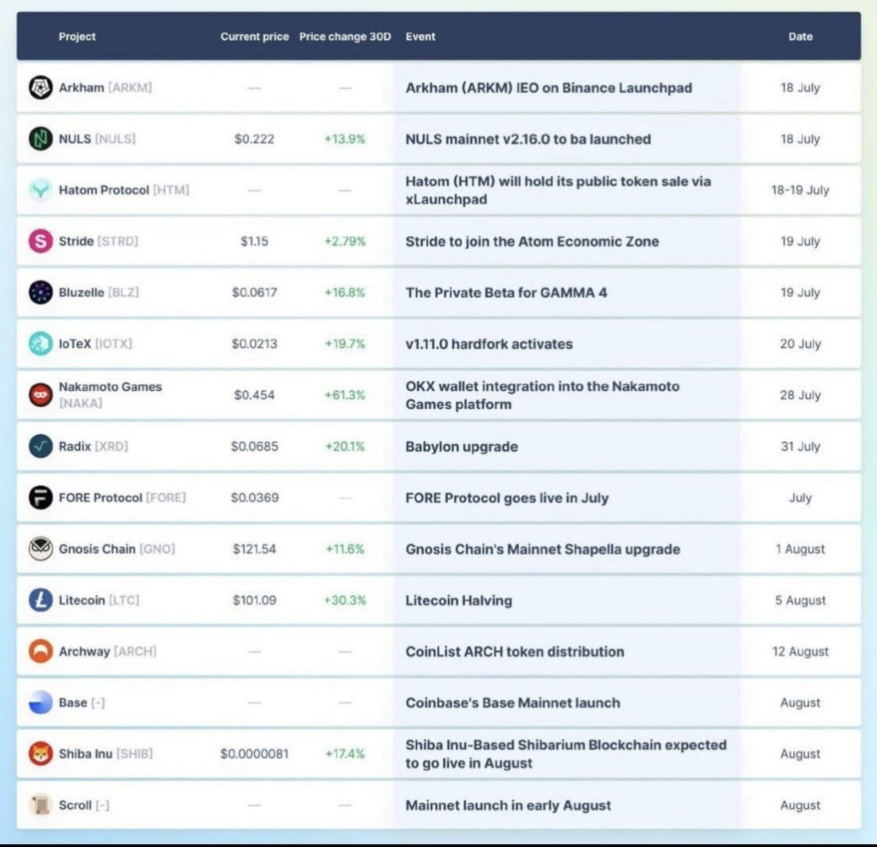 Blockmap Chart ‼️Important upcoming crypto events ltc halving 5 Aug | BlockMap on ...