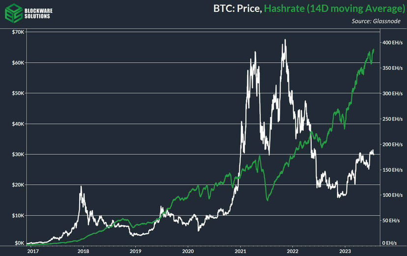 Хешрейт сети биткоина