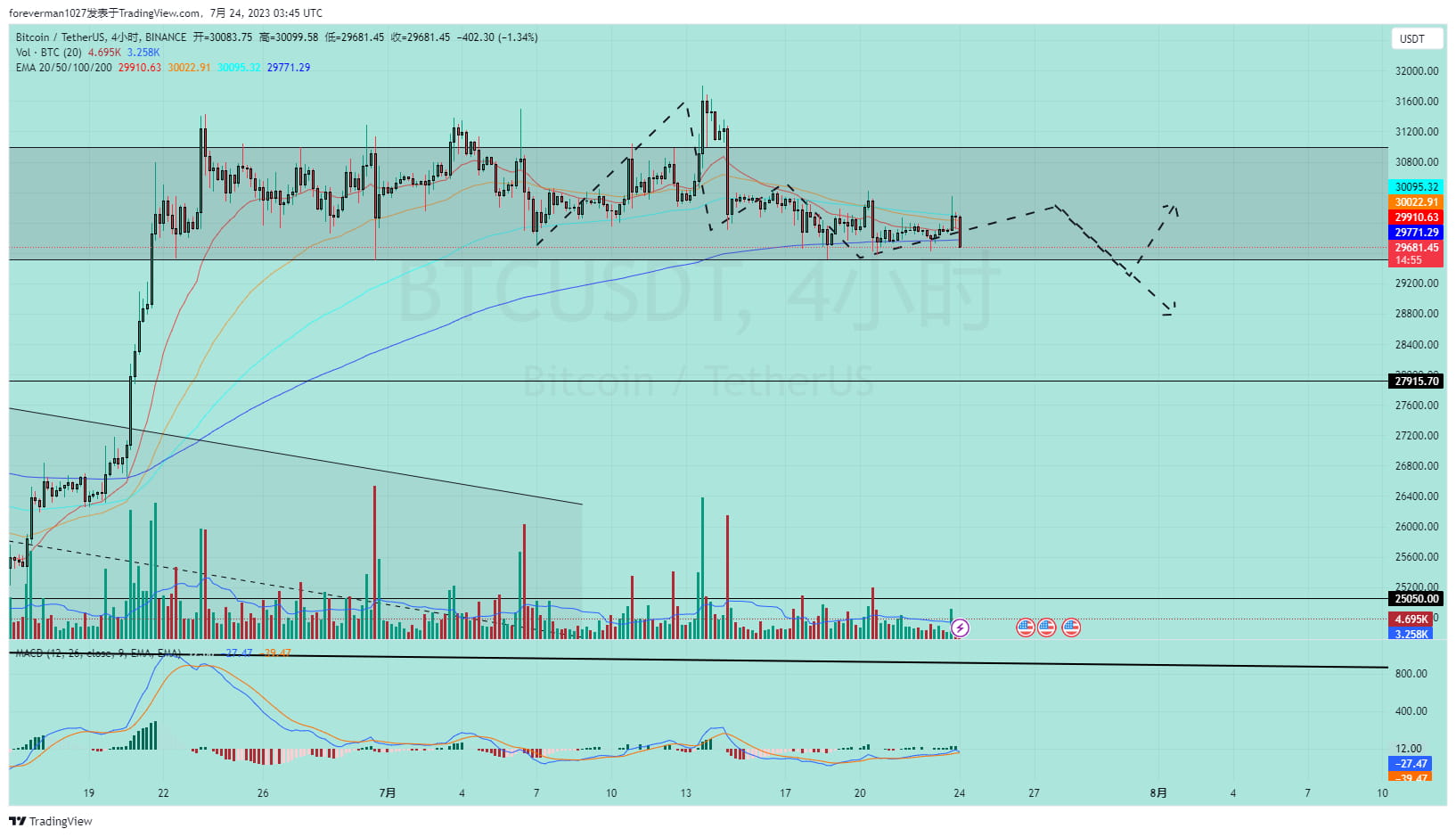 本周数据将短期影响市场走势| 旺柴二六不买垃圾ຢູ່ຟີດຂ່າວຂອງ Binance