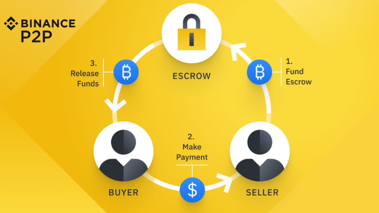 How Does the Binance P2P Escrow Service Work? | Mr Imed on Binance Square