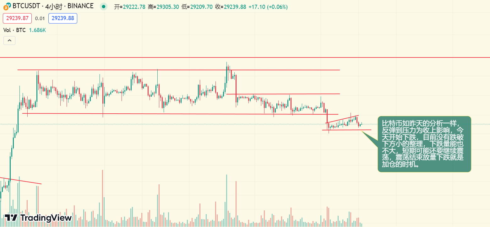 行情分析7月26日$BTC 比特币如昨天的分析一样，反弹到压力为收上影响，今天开始下跌，目前没有跌破下方小| 砖耶画家ຢູ່ຟີດຂ່າວຂອງ  Binance