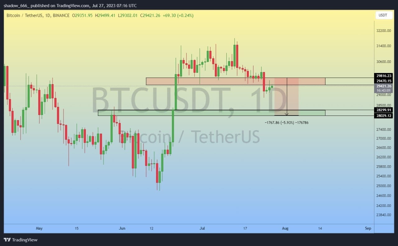 💰#BTC has strong supply zone in Daily time frame, traders g | ENSIGN ...