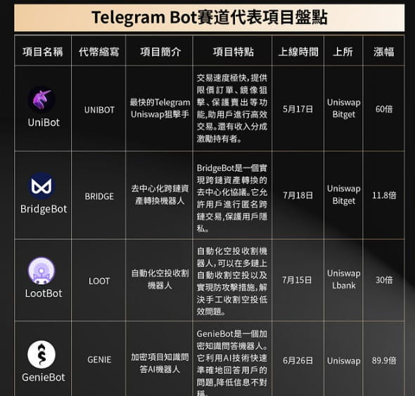 Unibot has increased 60 times in two months! Which other currencies in ...